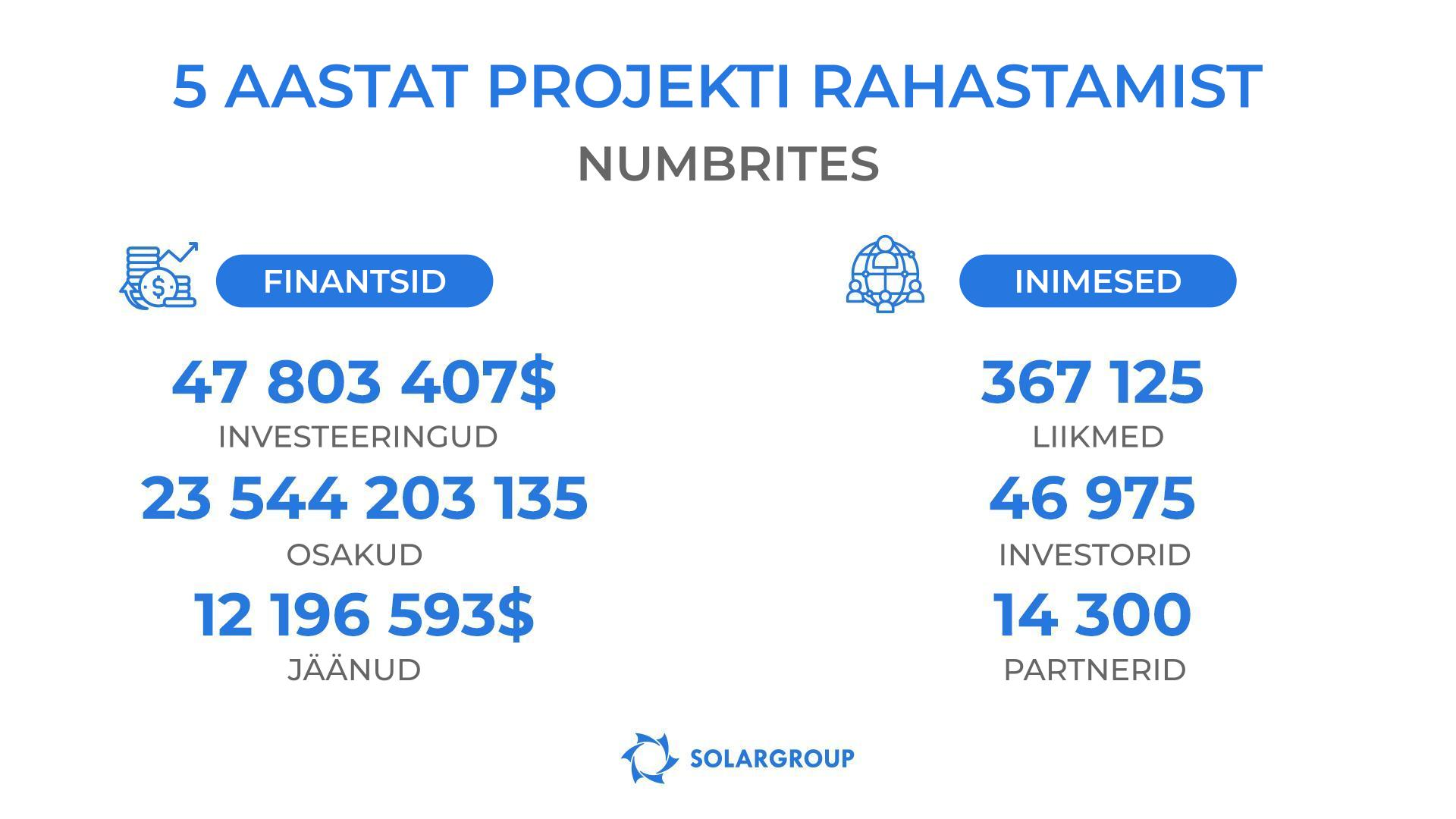 Dujunovi mootorid projekti rahastamise kokkuvõte numbrites