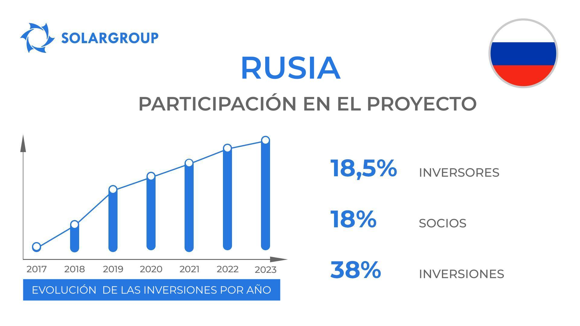 El país en el proyecto "Motores de Duyunov": Rusia