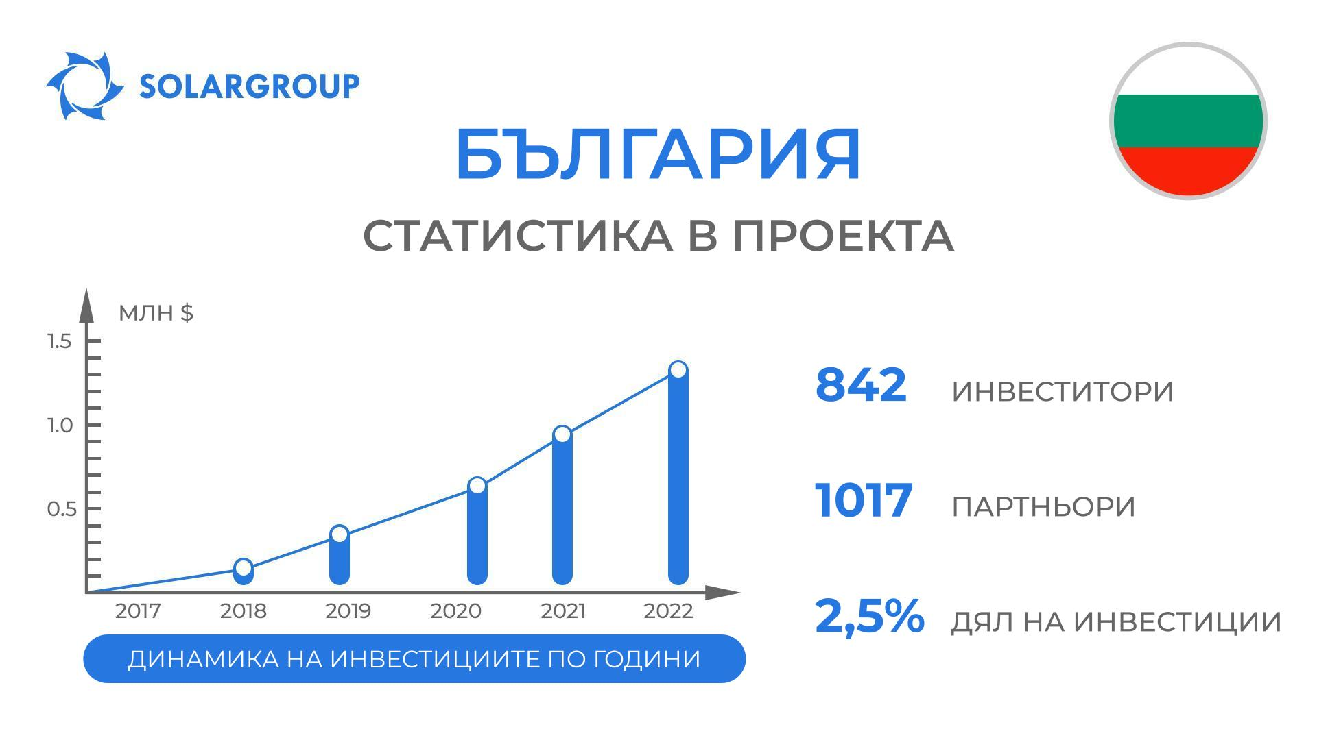 Страна в проекта «Двигатели на Дуюнов»: България