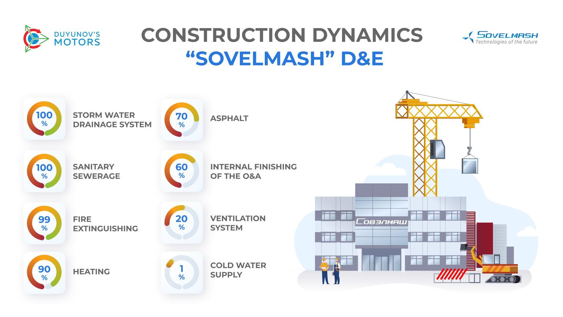 "Sovelmash" D&E construction: interim results