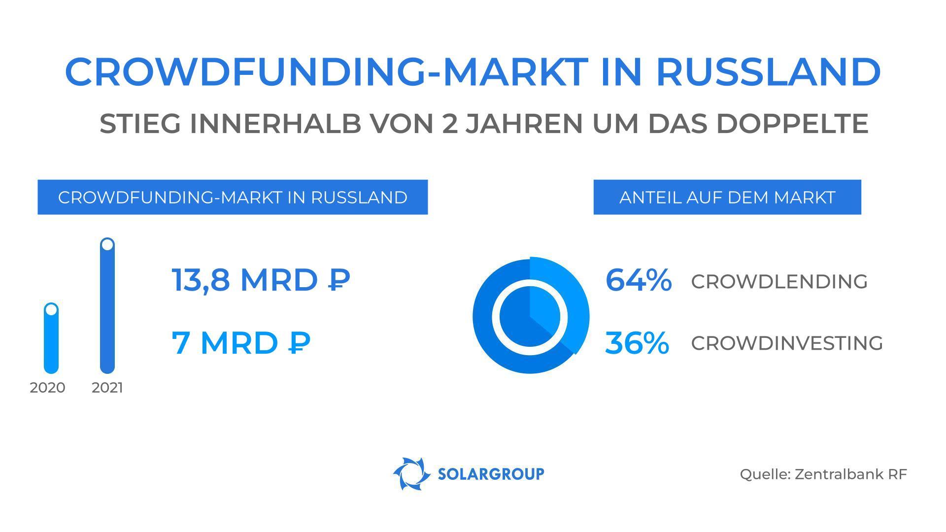 Der Crowdfunding-Markt in Russland stieg im Jahr 2021 um mehr als das Doppelte!
