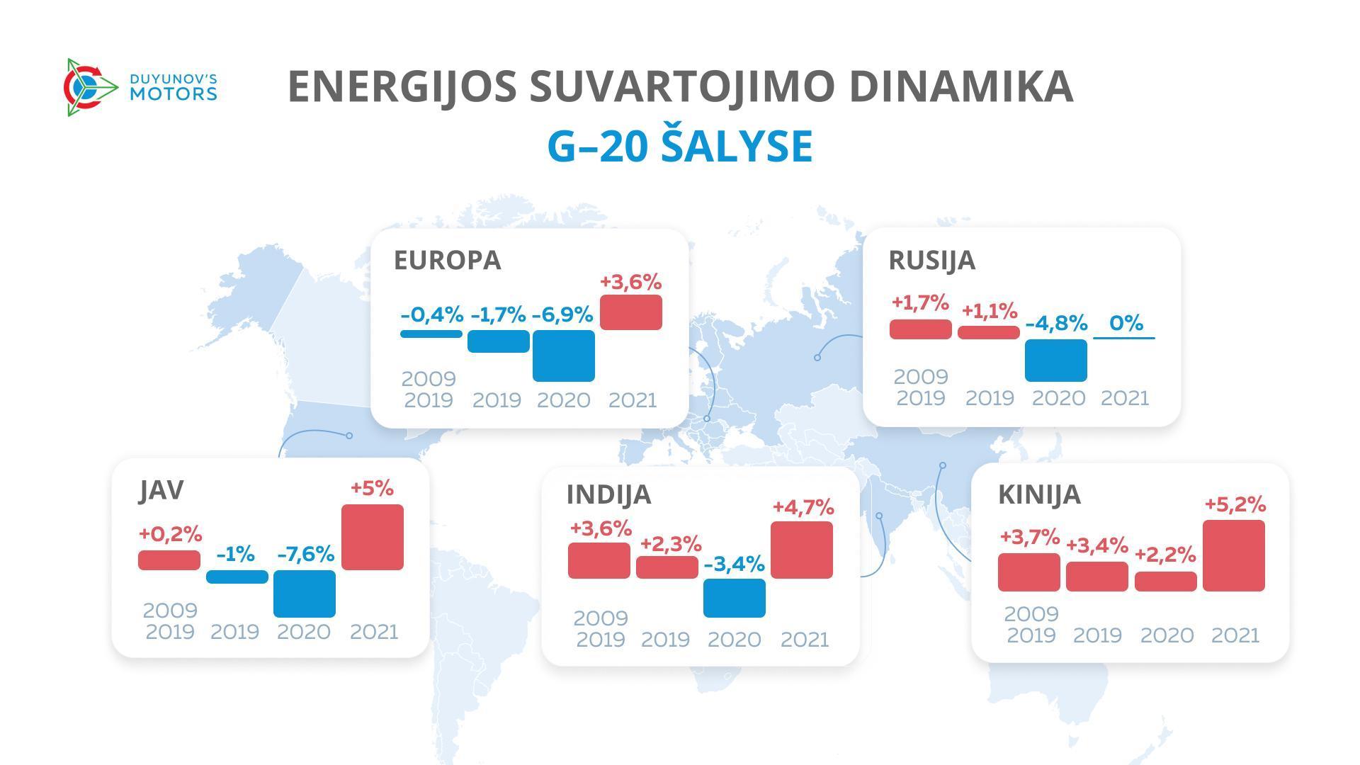 Kaip keitėsi energijos suvartojimas pasaulyje per paskutinius 12 metų