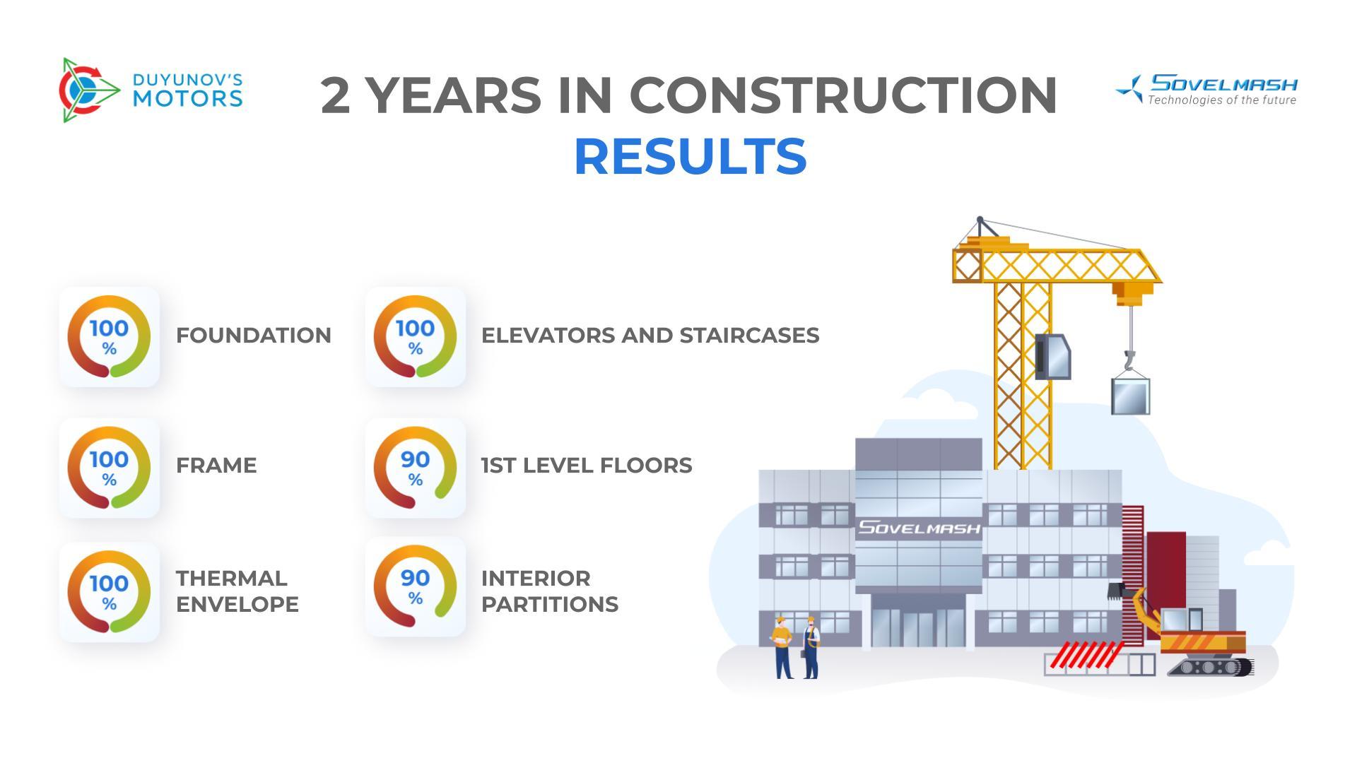 2 years of "Sovelmash" D&E construction: interim results in numbers