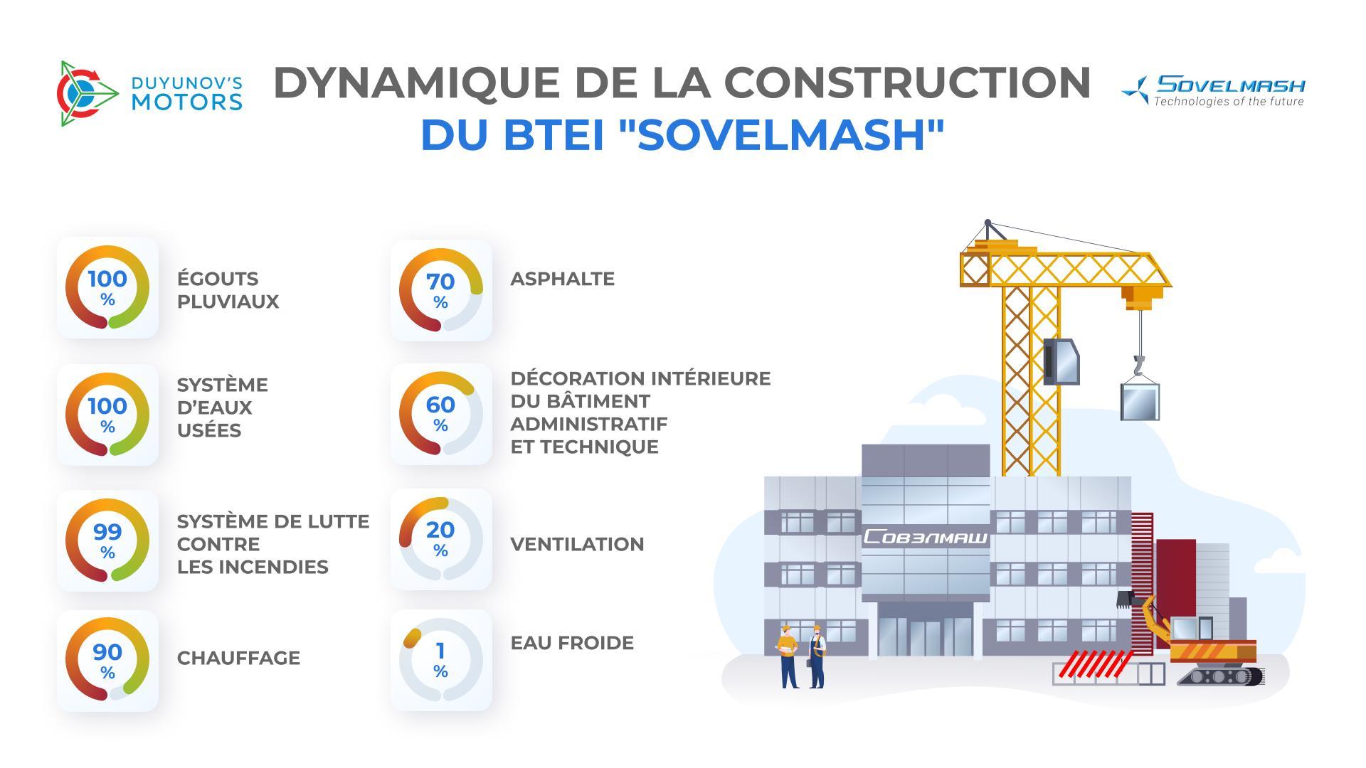 Construction du BTEI "Sovelmash" : résultats intermédiaires