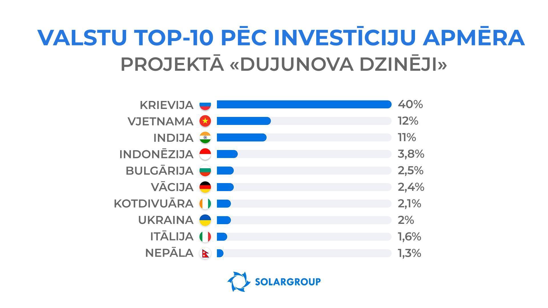 Kādu valstu iedzīvotāji visaktīvāk investē projektā?