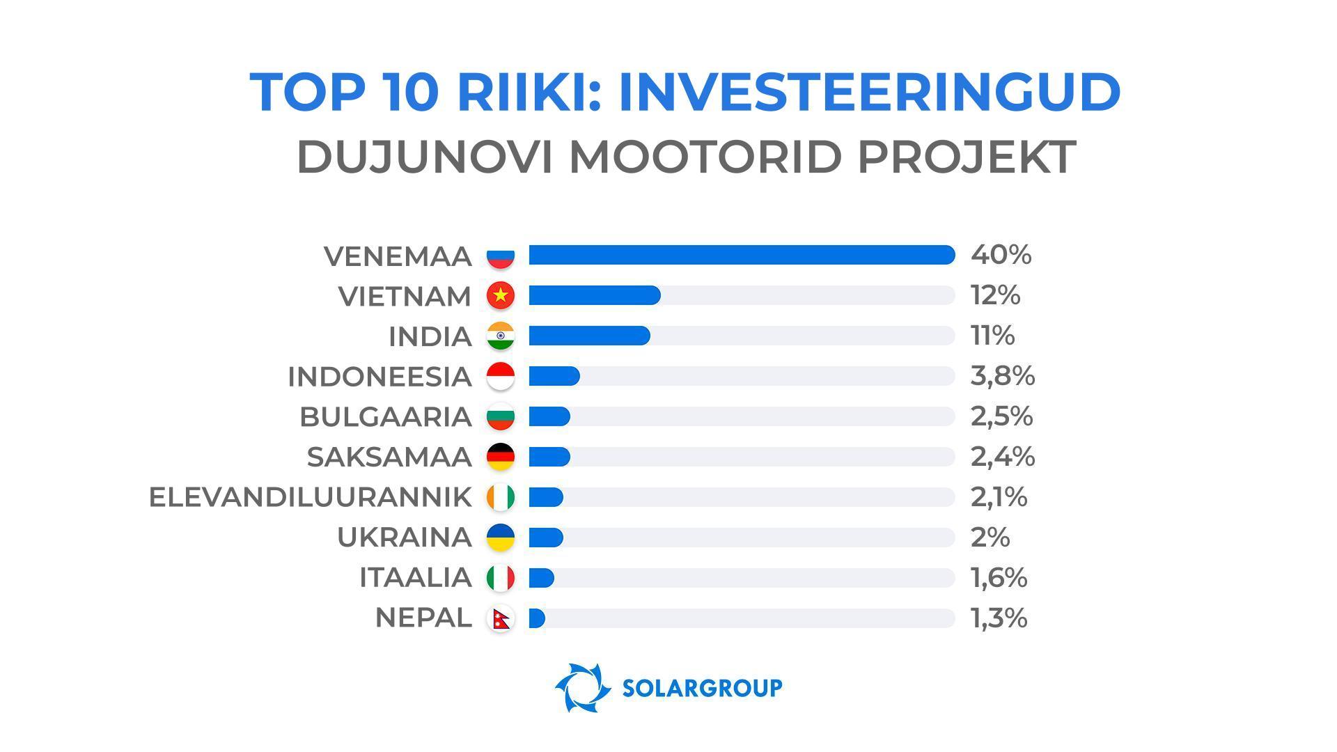 Milliste riikide elanikud investeerivad projekti kõige aktiivsemalt?