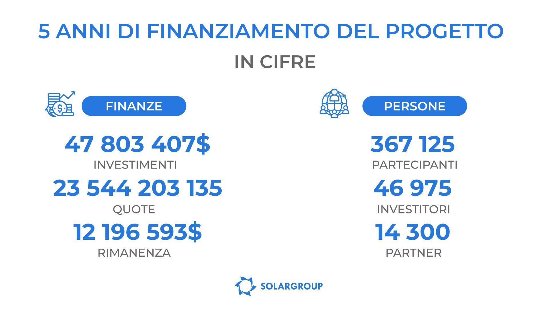 Riepilogo del finanziamento del progetto Motori Duyunov in cifre