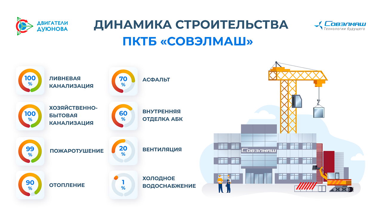 Строительство ПКТБ «Совэлмаш»: промежуточные итоги