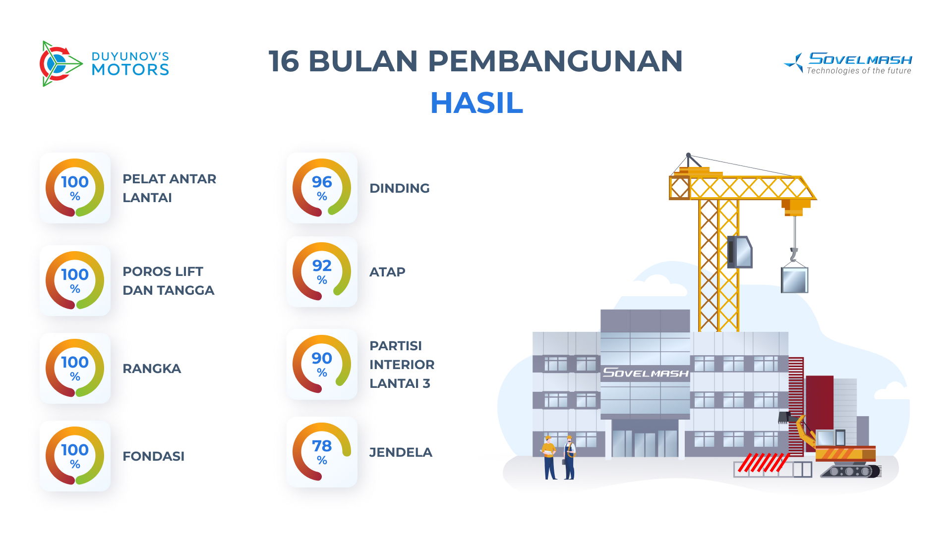 16 bulan pembangunan D&E "Sovelmash": hasil sementara dalam angka