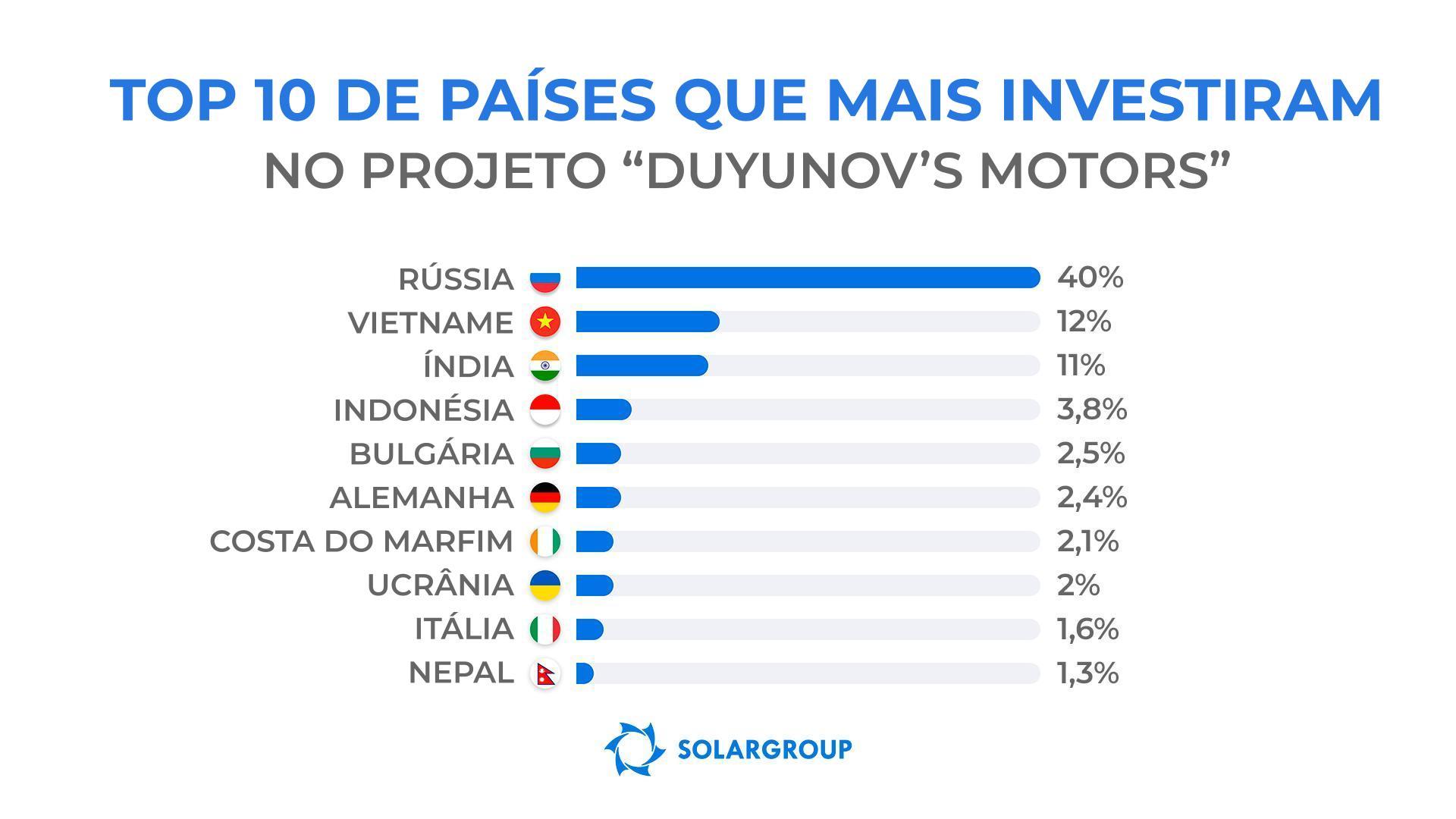 Em que país residem os investidores com papel mais ativo no projeto?