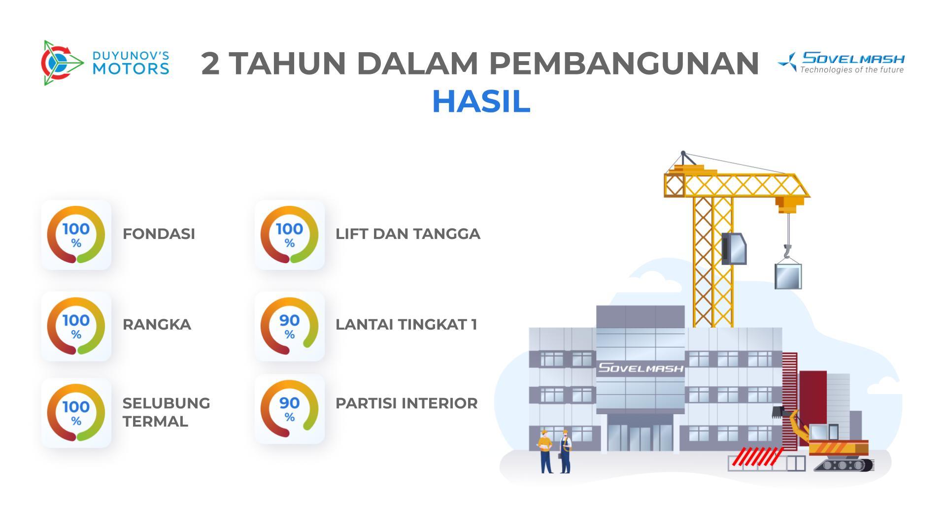 2 tahun pembangunan D&E "Sovelmash": hasil sementara dalam bentuk angka