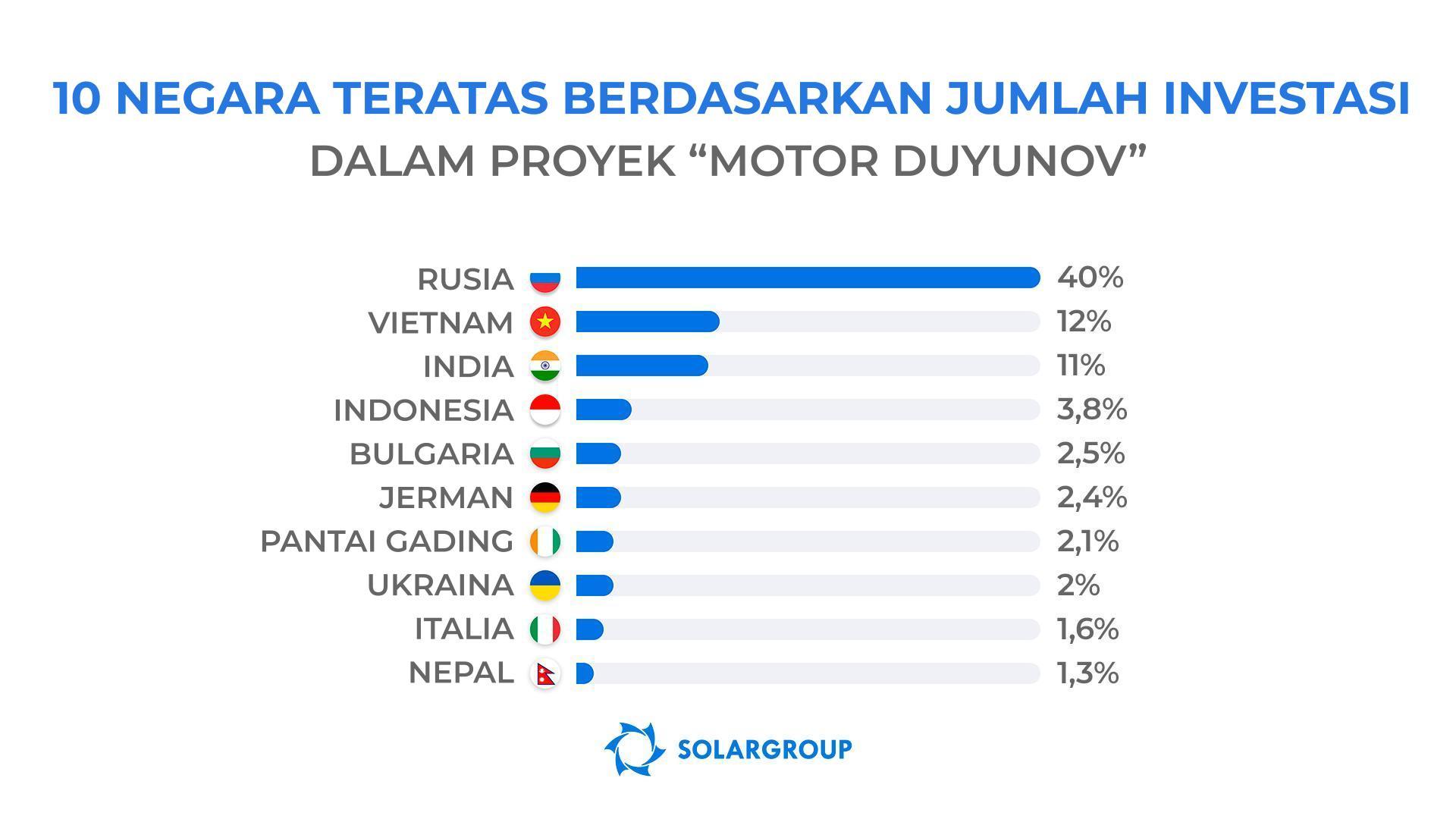 Orang-orang dari negara mana yang paling aktif berinvestasi dalam proyek?