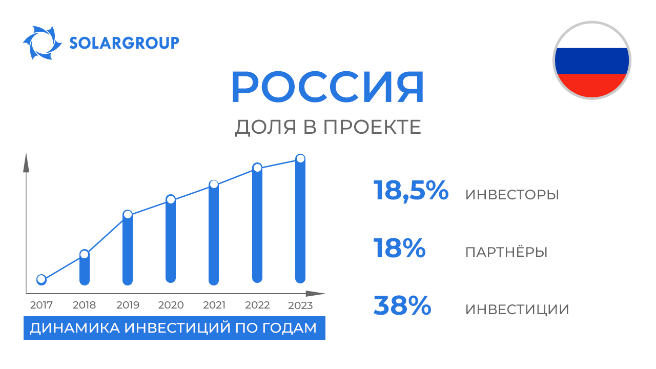Страна в проекте «Двигатели Дуюнова»: Россия