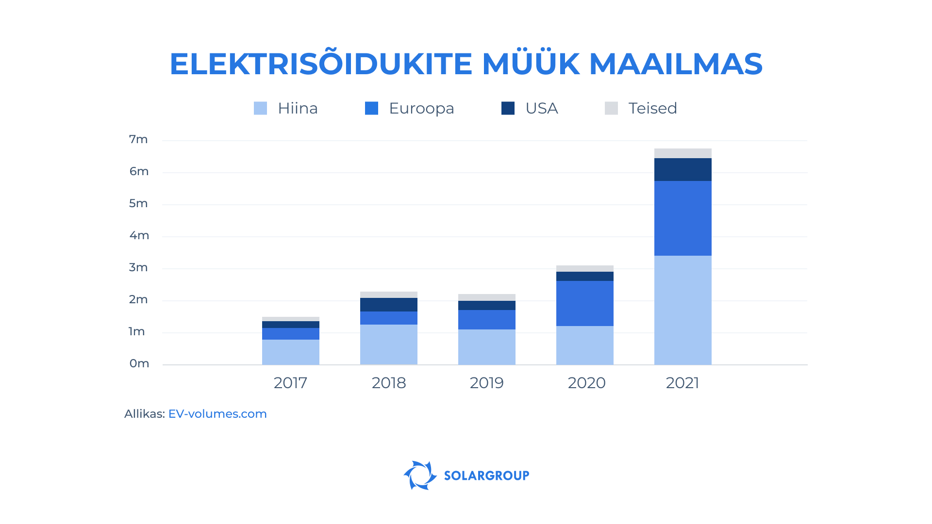 Elektrisõidukite maailmaturg numbrites