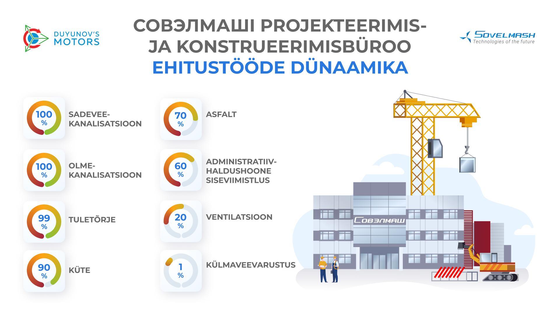 Совэлмашi projekteerimis- ja konstrueerimisbüroo ehitus: vahekokkuvõte