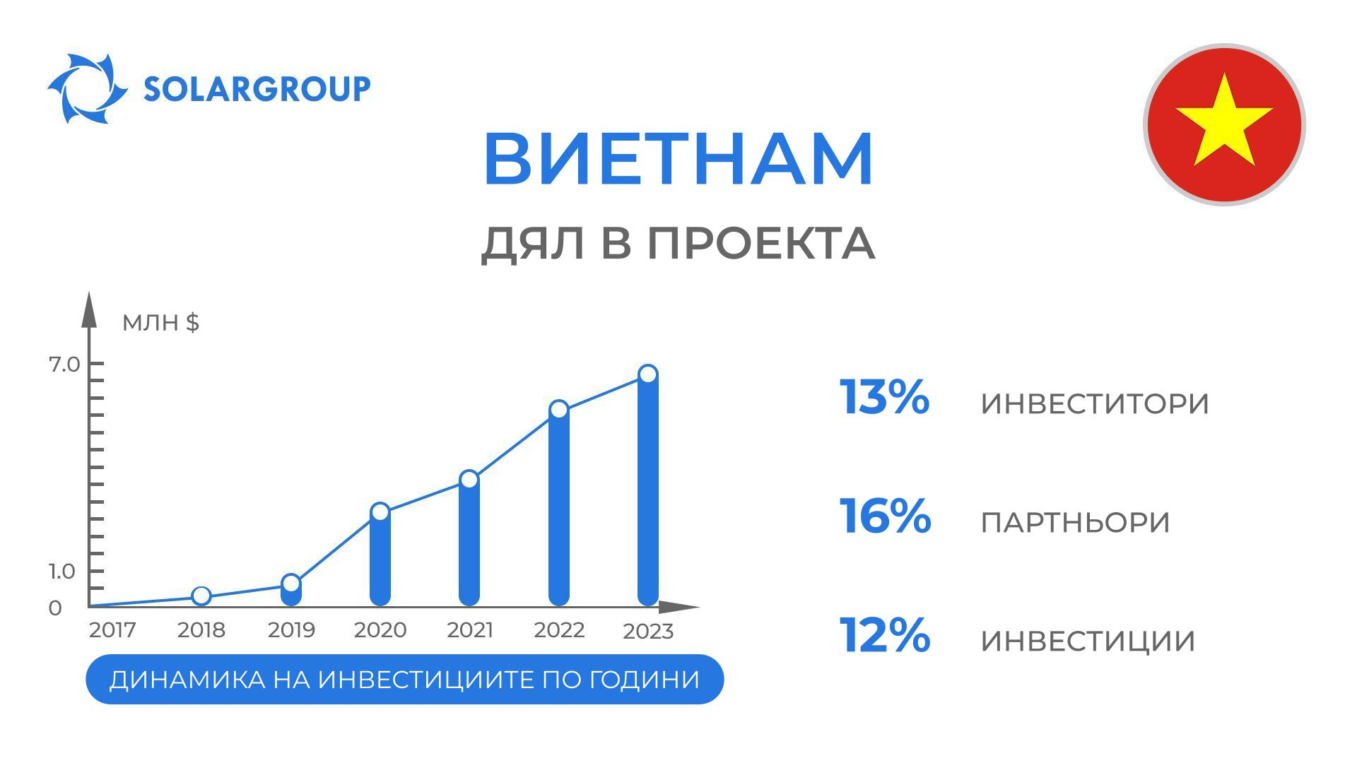 Страна в проекта «Двигатели на Дуюнов»: Виетнам