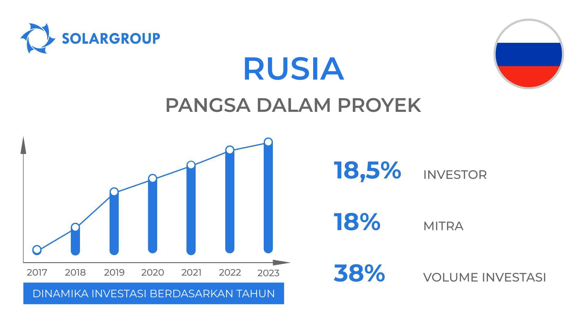 Negara dalam proyek "Motor Duyunov": Rusia