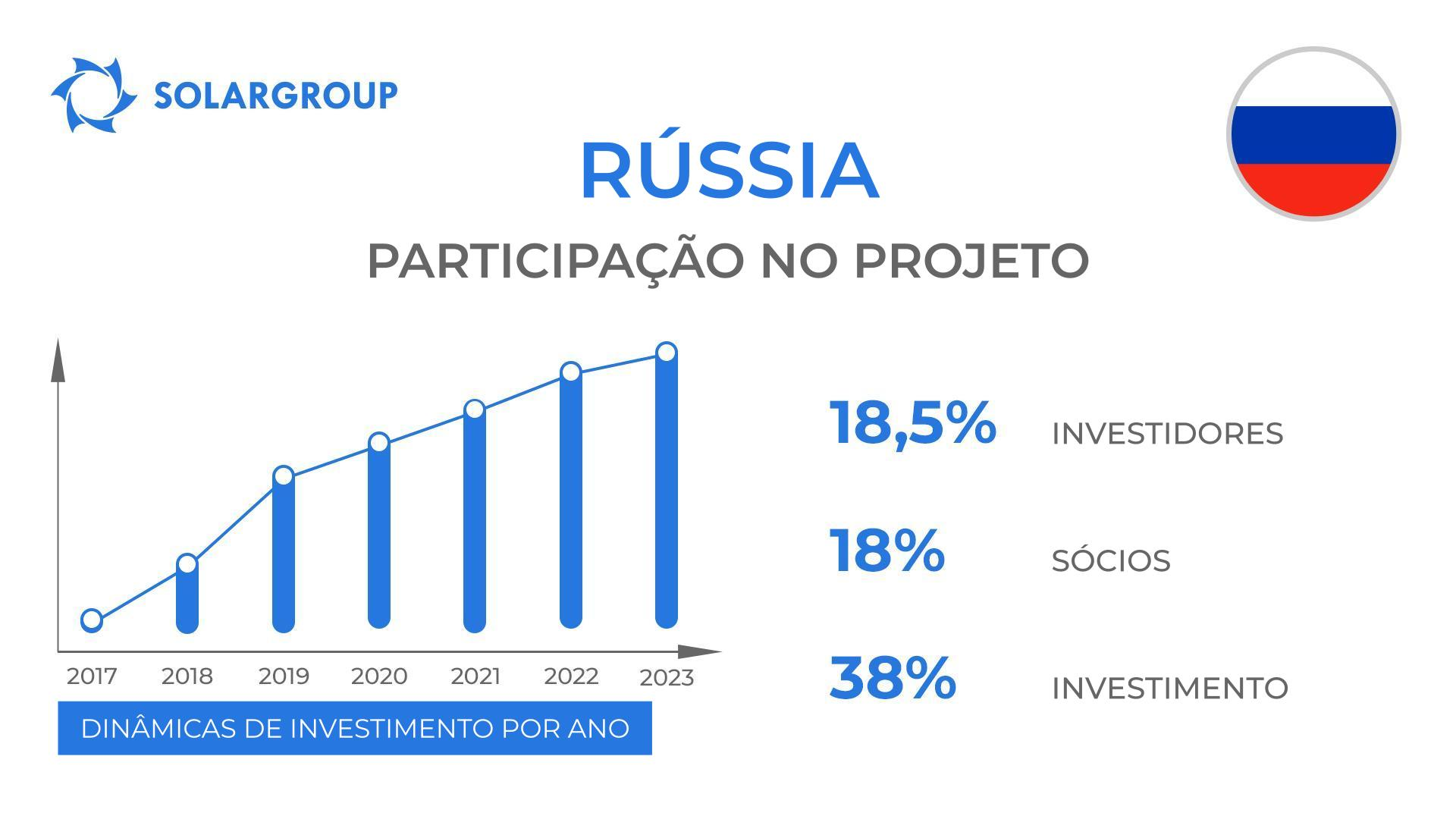 O envolvimento do país no projeto "Duyunov's motors": Rússia