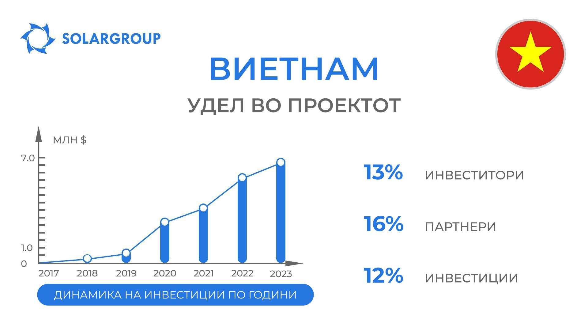 Земја во проектот „Моторите на Дујунов“: Виетнам