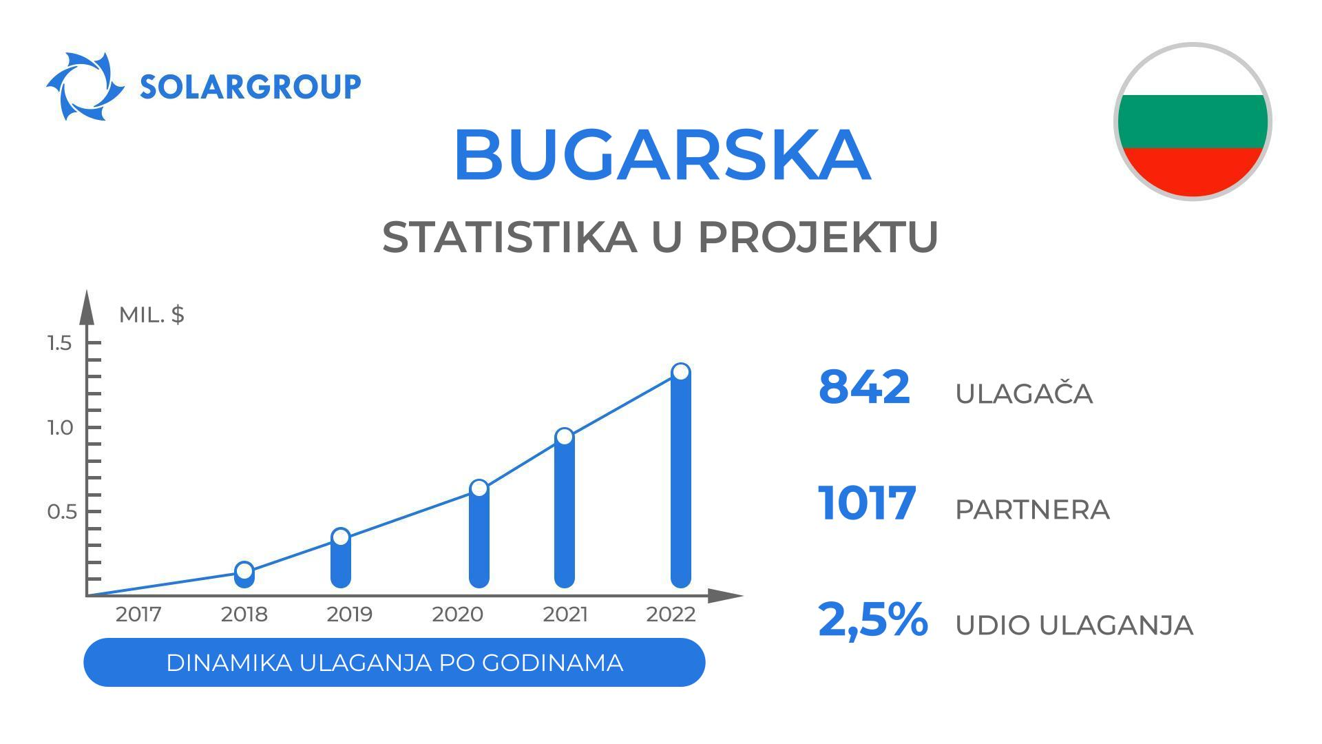 Država u projektu "Duyunov Motori": Bugarska