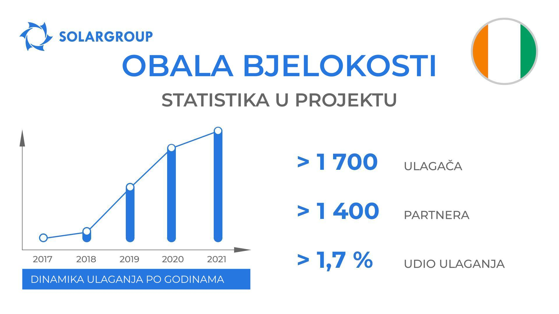Zemlja u projektu "Duyunov Motori": Obala Bjelokosti
