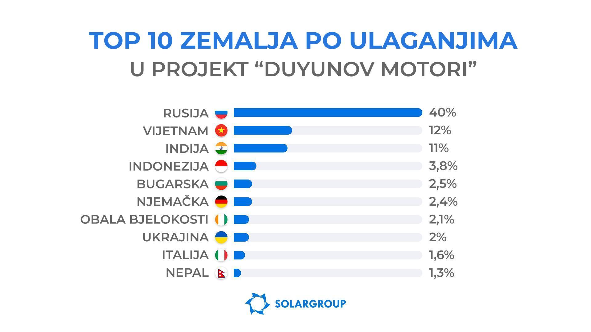 Stanovnici kojih zemalja najaktivnije ulažu u projekt?