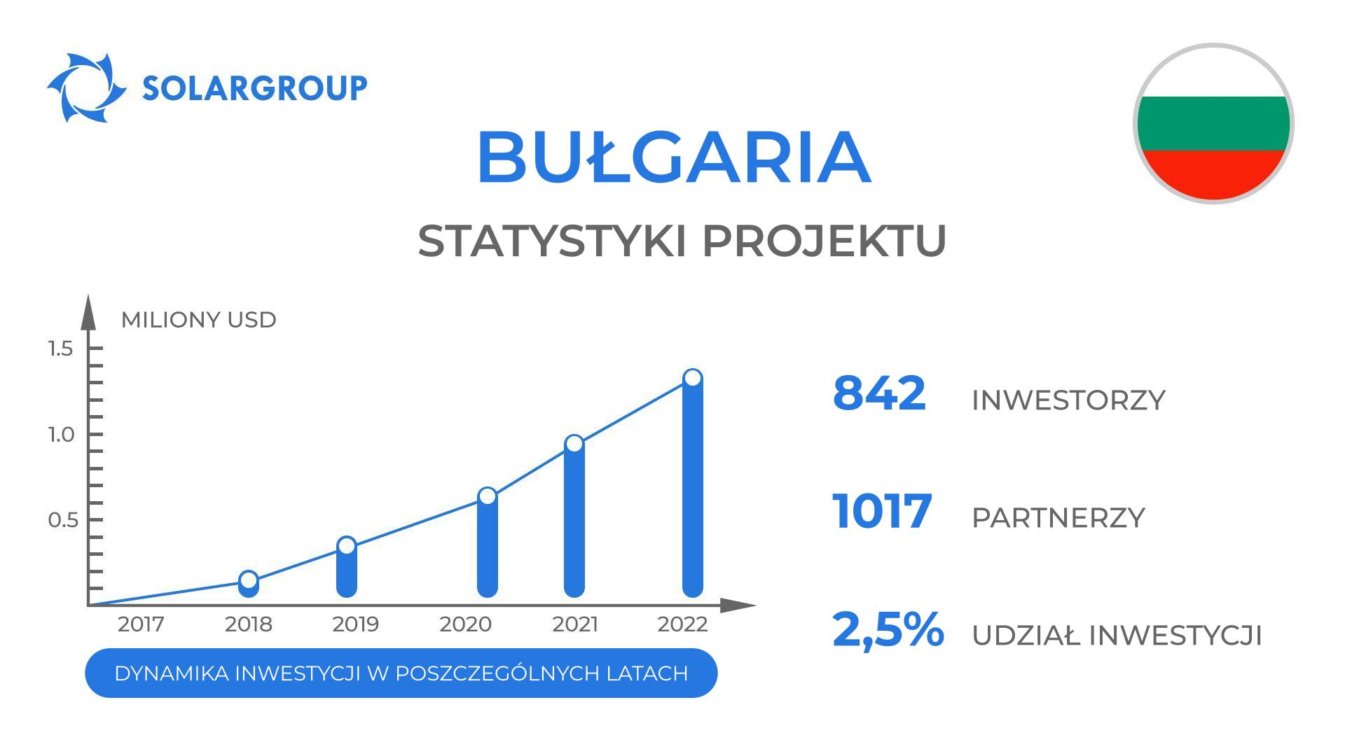 Kraj w projekcie "Silniki Duyunova": Bułgaria