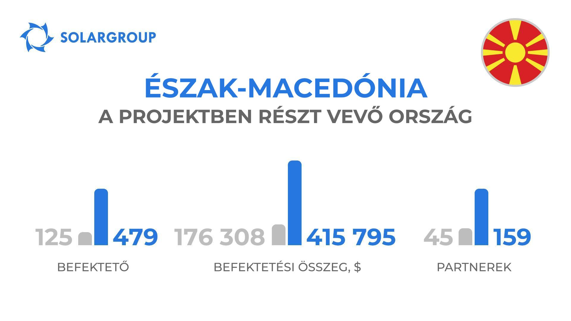 A „Duyunov Motorok” projektben részt vevő ország: Észak-Macedónia