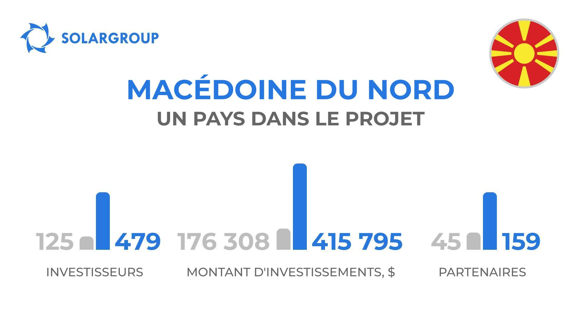 Un pays dans le projet des "Moteurs Duyunov" : Macédoine du Nord