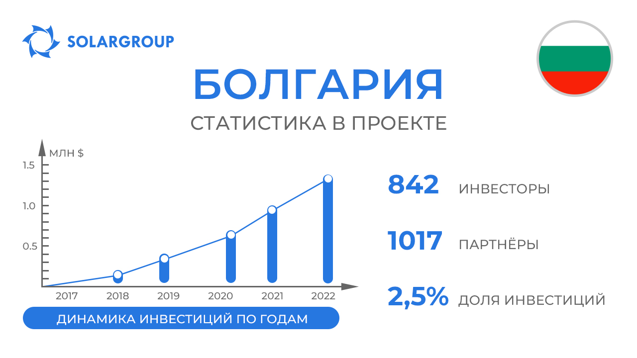 Страна в проекте «Двигатели Дуюнова»: Болгария