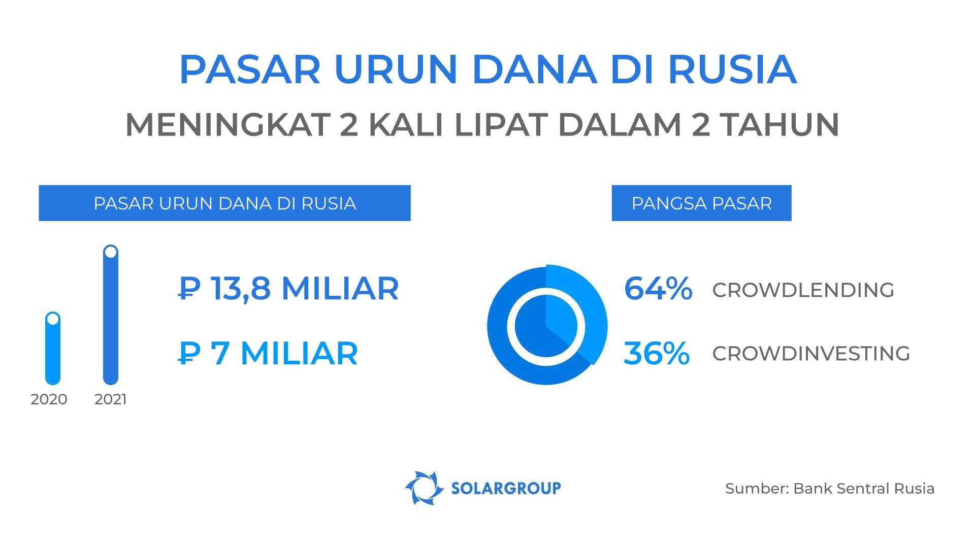 Pasar urun dana di Rusia meningkat lebih dari dua kali lipat pada tahun 2021!