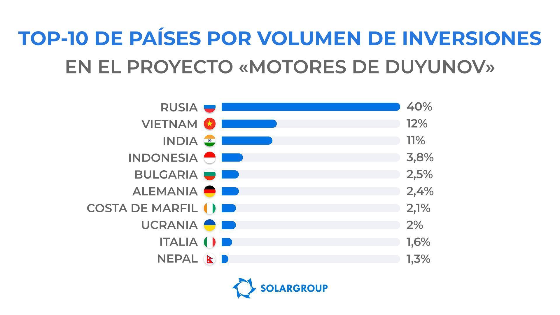 ¿Los habitantes de qué países invierten más activamente en el proyecto?