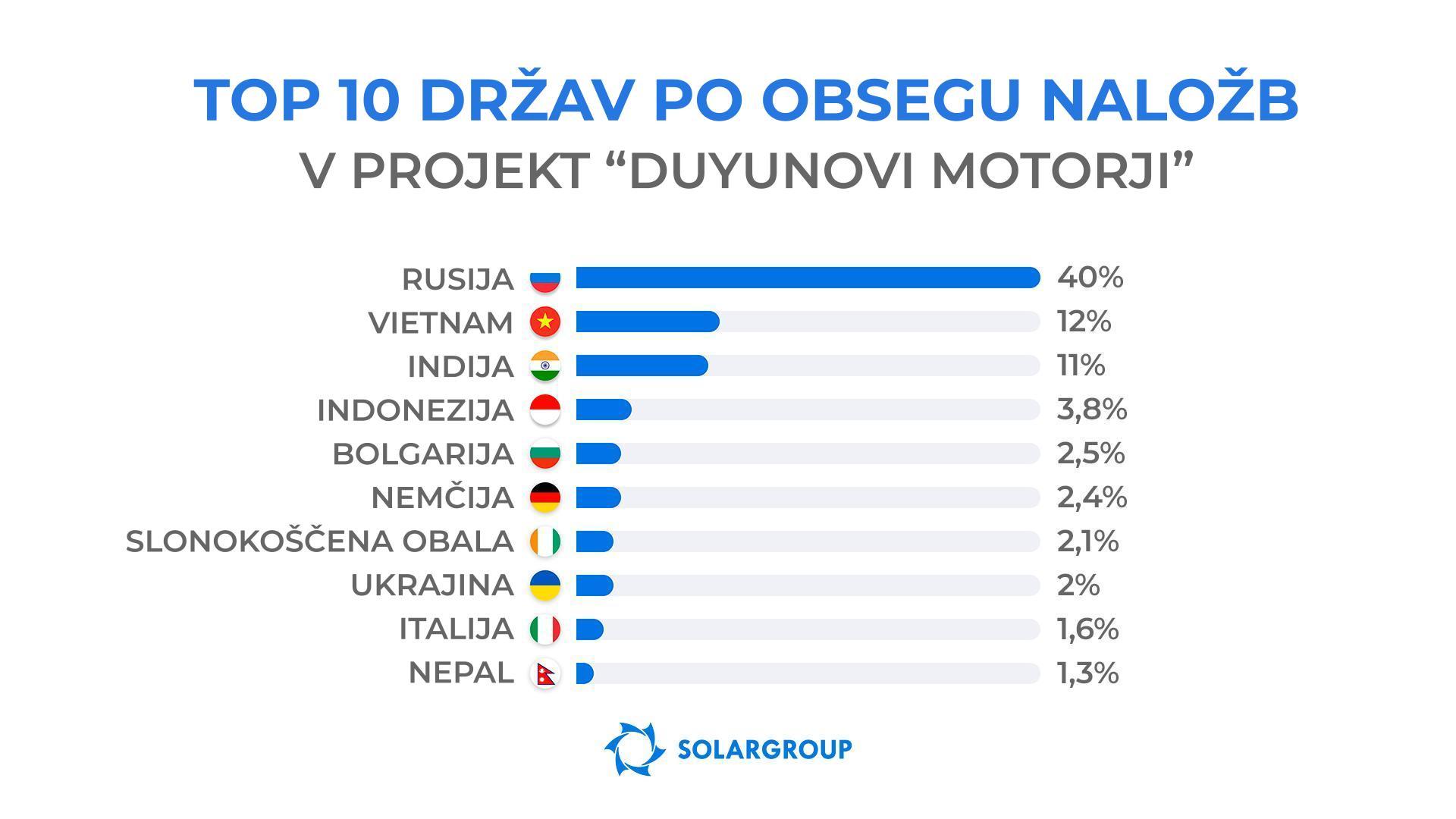 Prebivalci katerih držav najbolj aktivno vlagajo v projekt?