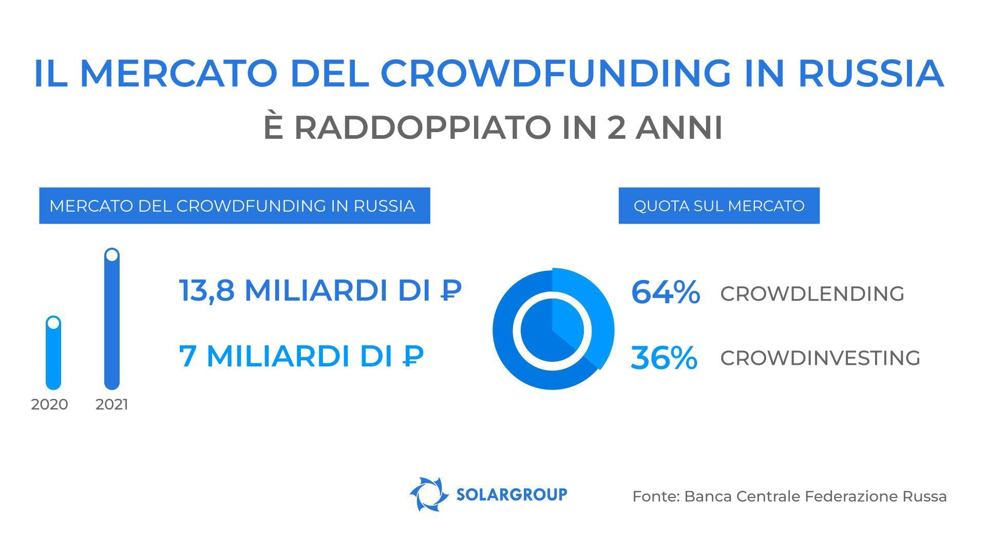 Il mercato del crowdfunding in Russia è cresciuto di più di due volte nel 2021!