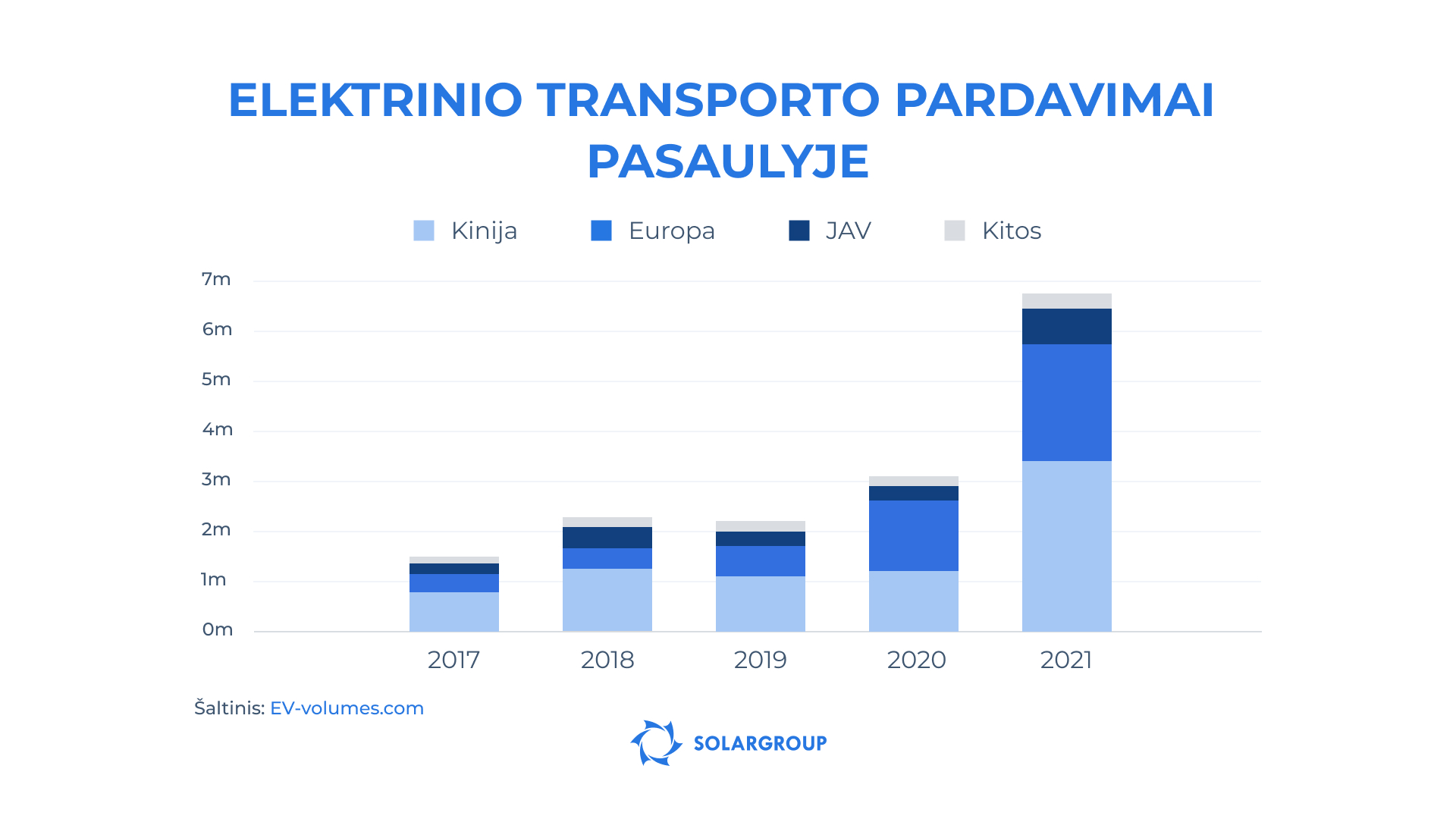 Pasaulinė elektromobilių rinka skaičiais