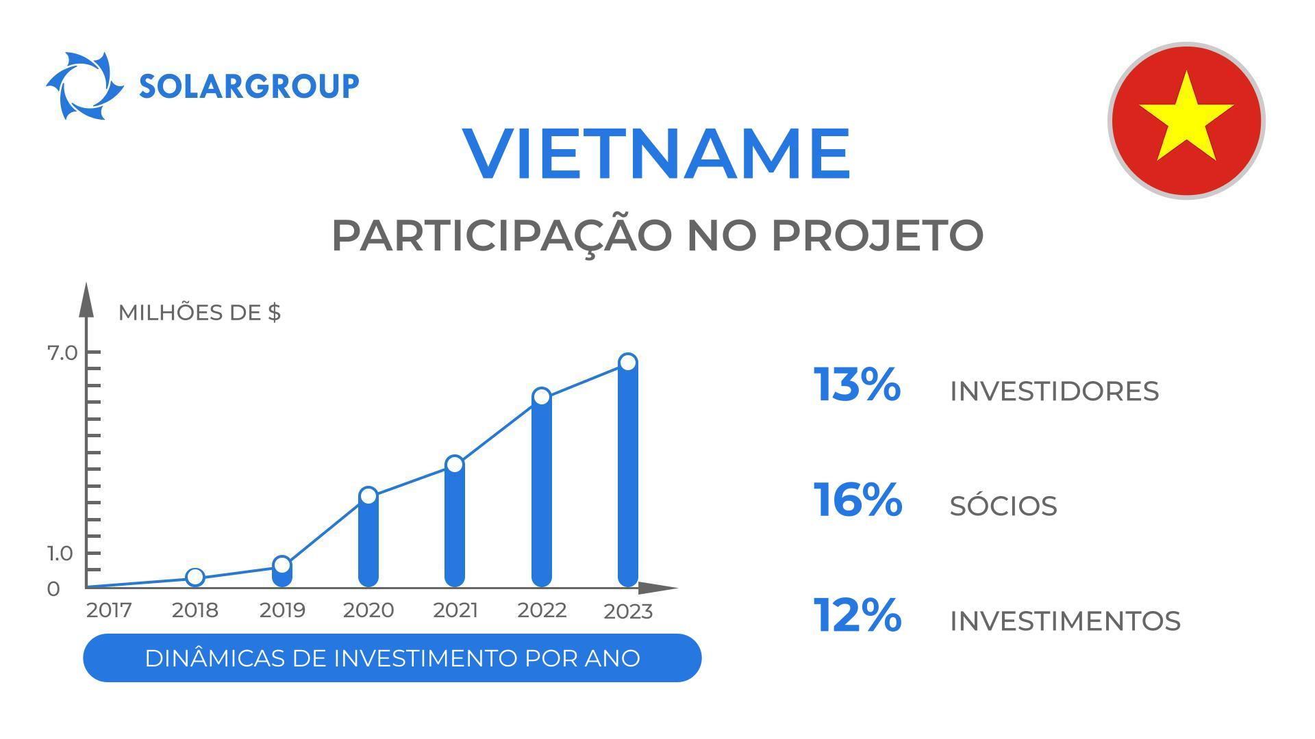 Envolvimento do país no projeto "Duyunov's motors": Vietname