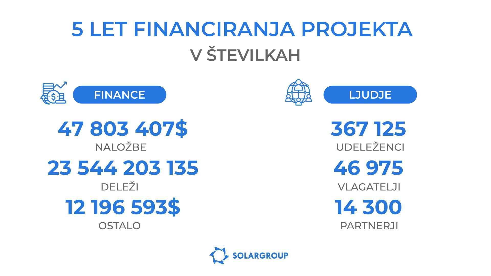 Rezultati financiranja projekta "Duyunovi motorji" v številkah