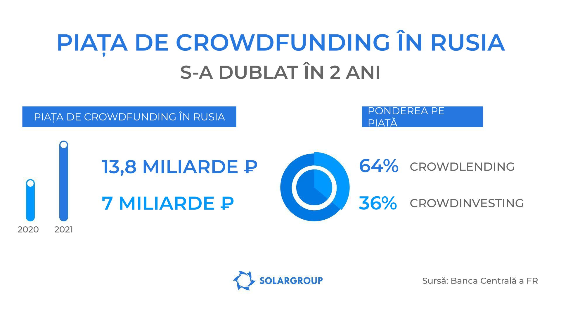 Piața de crowdfunding a crescut în Rusia de 2 ori mai mult în 2021!