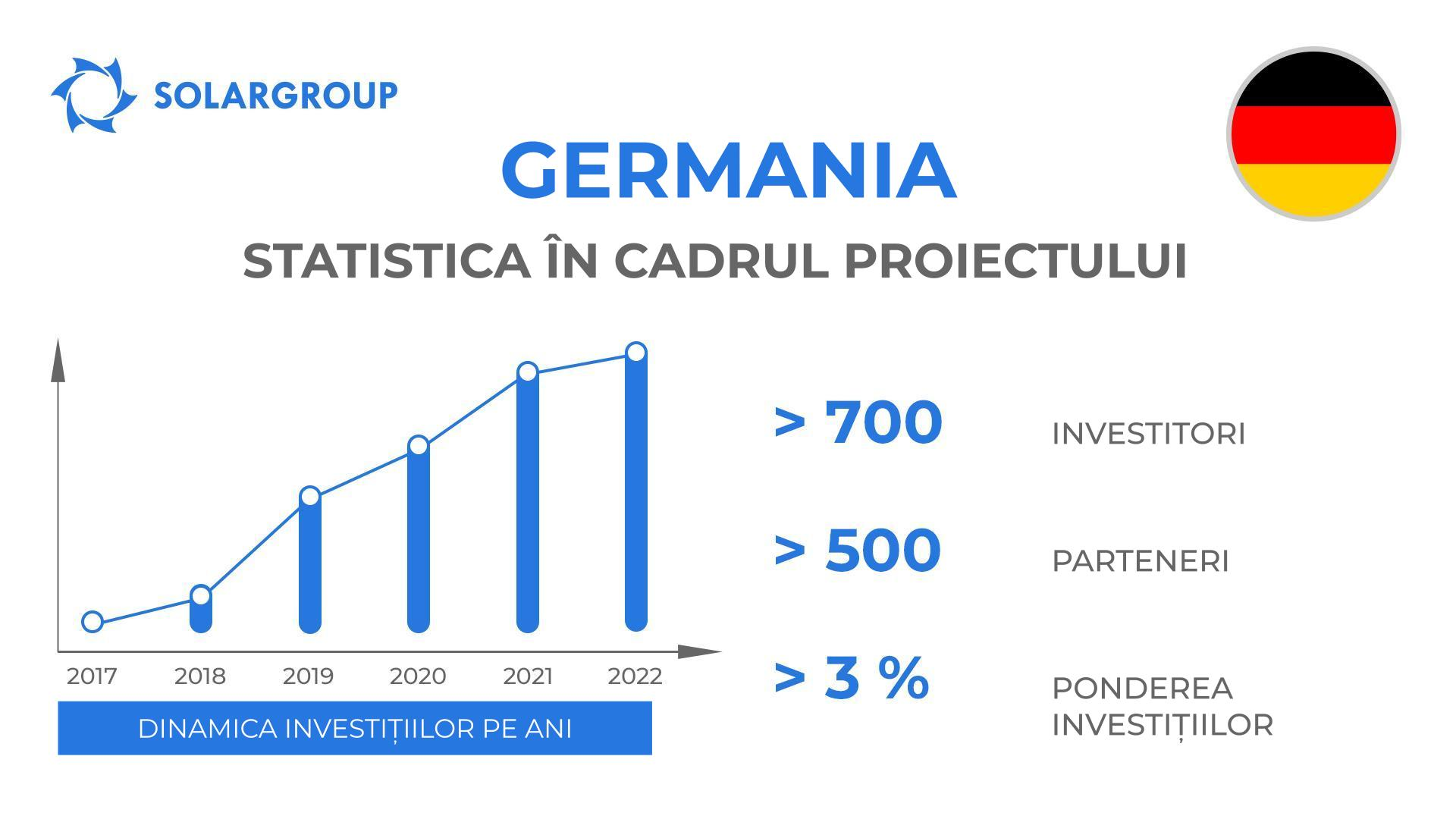 Țara în cadrul proiectului „Motoarele lui Duyunov”: Germania